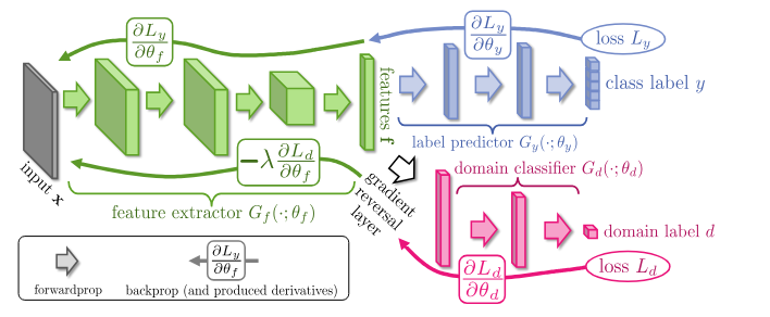 Gradient Reversal Layer
